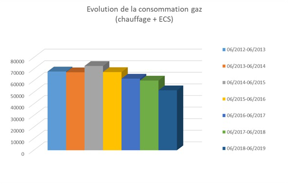 Evolution de la consommation de gaz